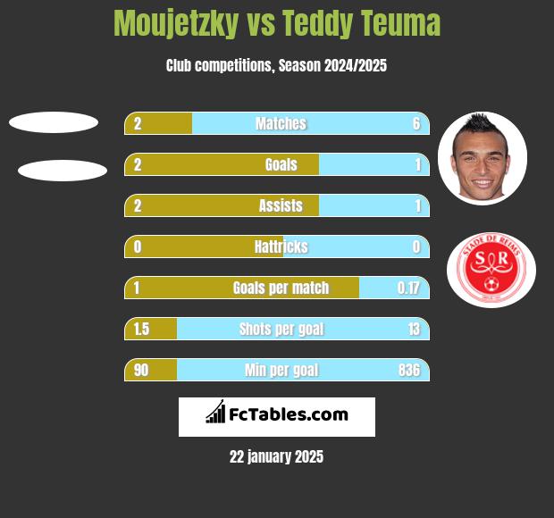 Moujetzky vs Teddy Teuma h2h player stats