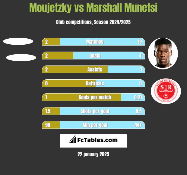 Moujetzky vs Marshall Munetsi h2h player stats