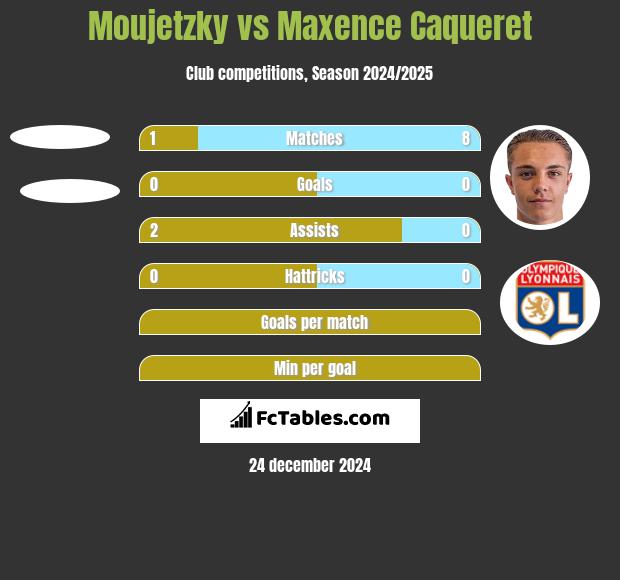 Moujetzky vs Maxence Caqueret h2h player stats