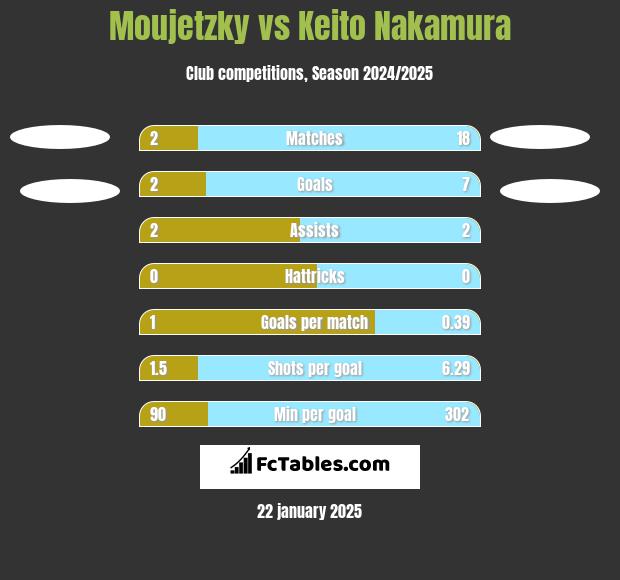 Moujetzky vs Keito Nakamura h2h player stats