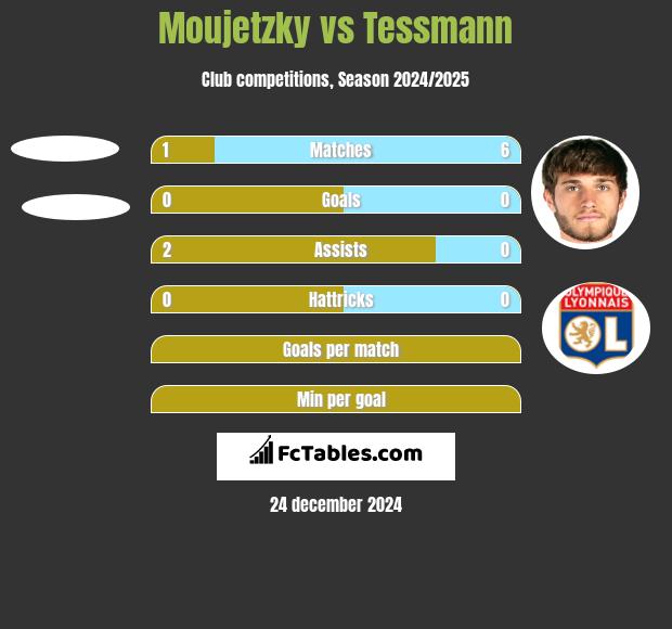 Moujetzky vs Tessmann h2h player stats