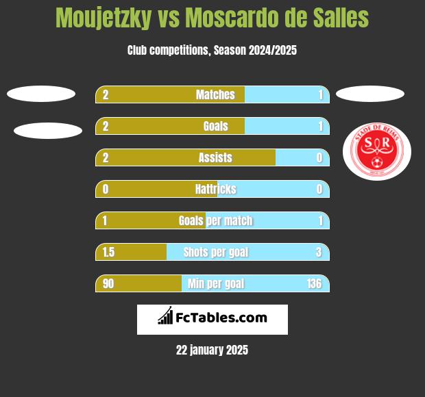 Moujetzky vs Moscardo de Salles h2h player stats