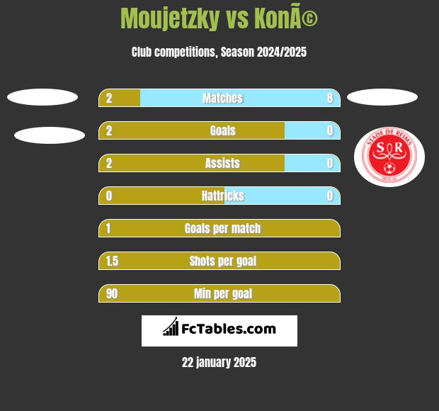 Moujetzky vs KonÃ© h2h player stats