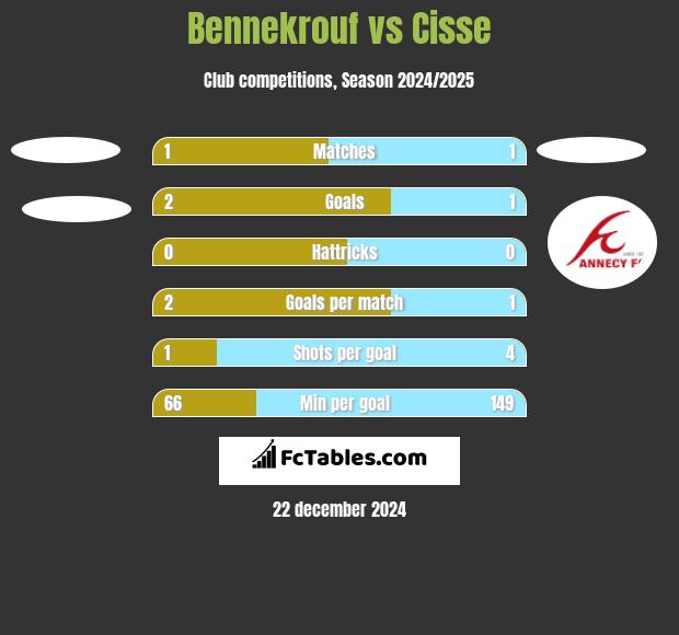 Bennekrouf vs Cisse h2h player stats