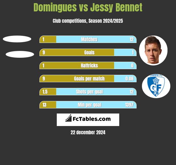 Domingues vs Jessy Bennet h2h player stats