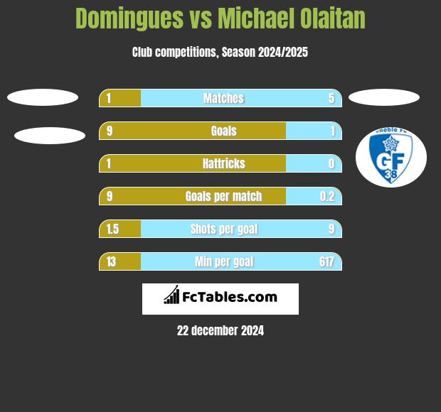 Domingues vs Michael Olaitan h2h player stats