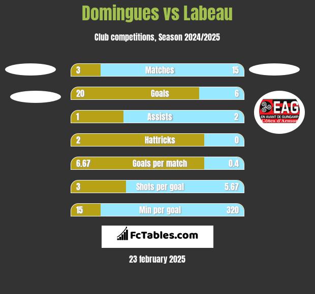 Domingues vs Labeau h2h player stats