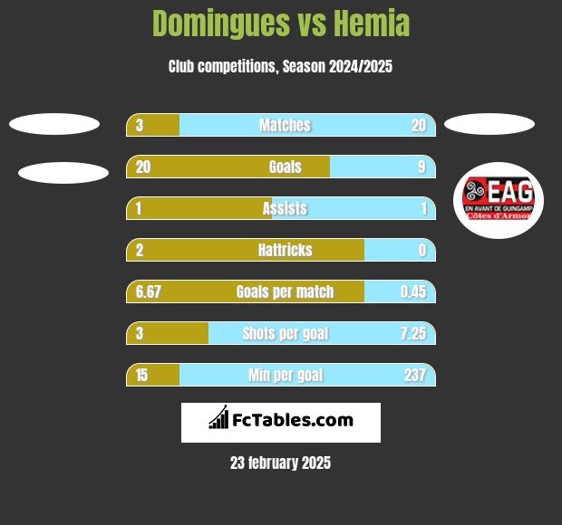 Domingues vs Hemia h2h player stats