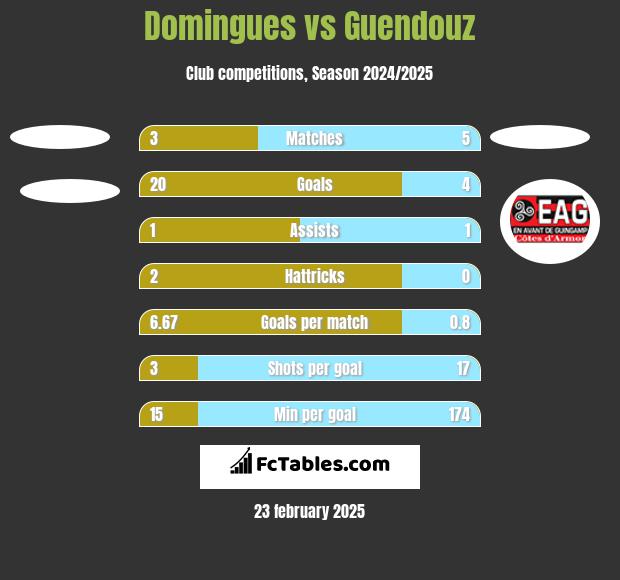 Domingues vs Guendouz h2h player stats