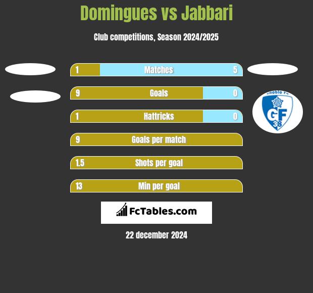 Domingues vs Jabbari h2h player stats