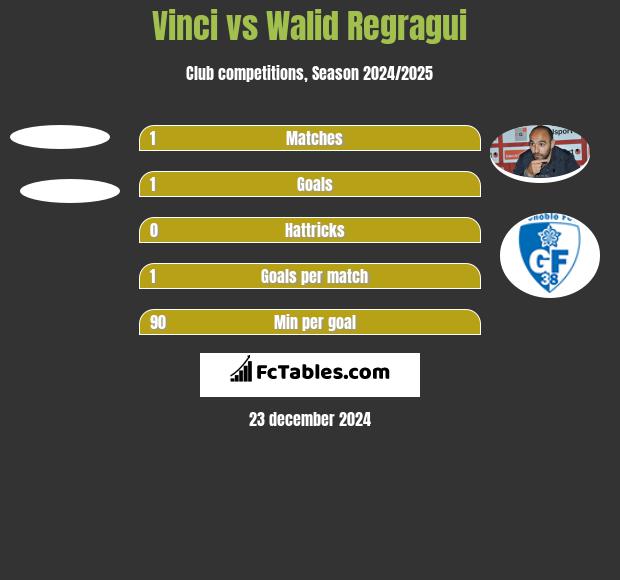 Vinci vs Walid Regragui h2h player stats