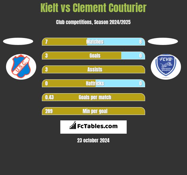 Kielt vs Clement Couturier h2h player stats