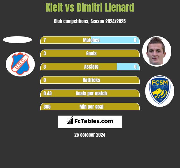 Kielt vs Dimitri Lienard h2h player stats