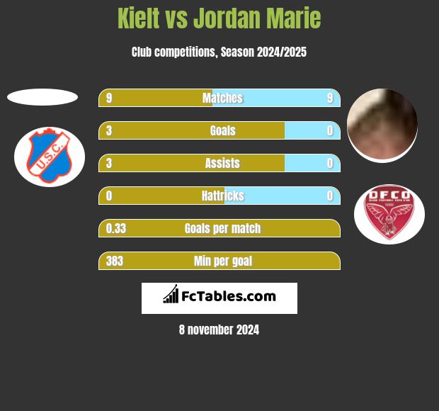 Kielt vs Jordan Marie h2h player stats