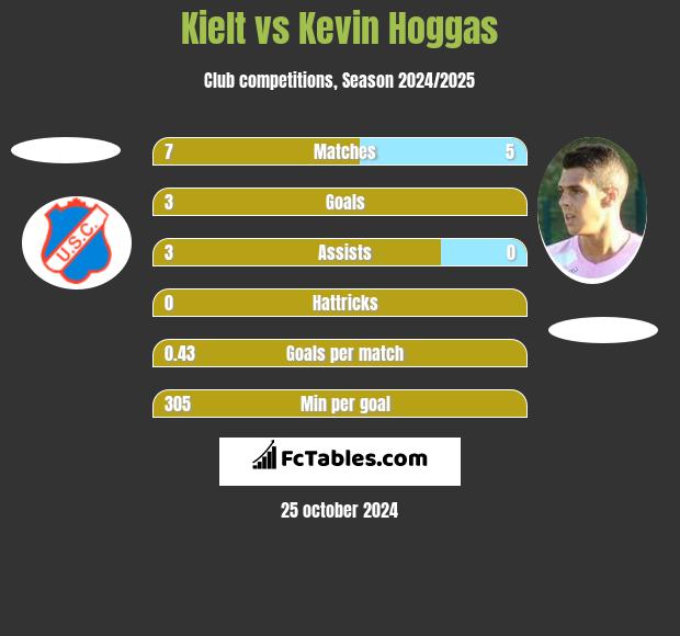 Kielt vs Kevin Hoggas h2h player stats