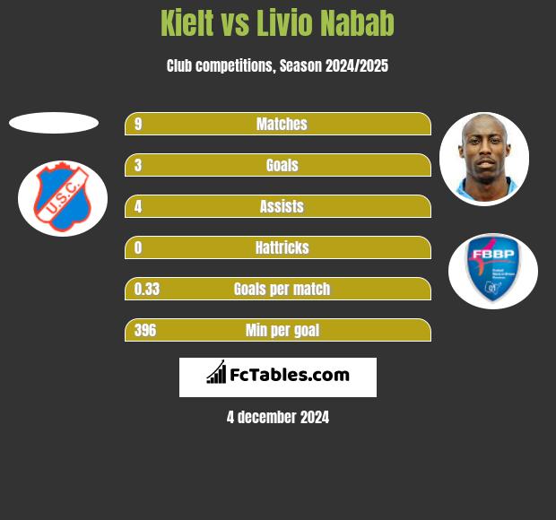 Kielt vs Livio Nabab h2h player stats