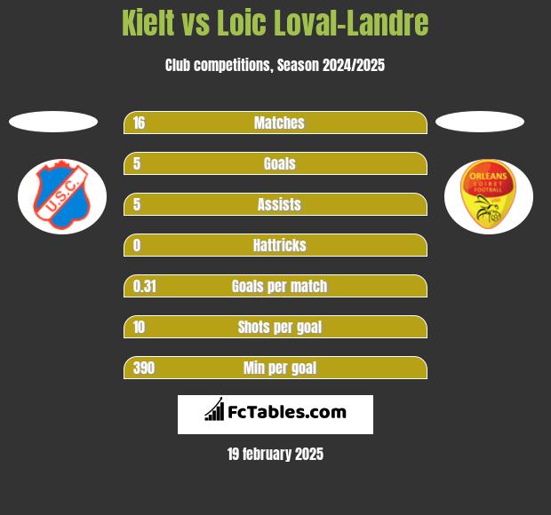 Kielt vs Loic Loval-Landre h2h player stats