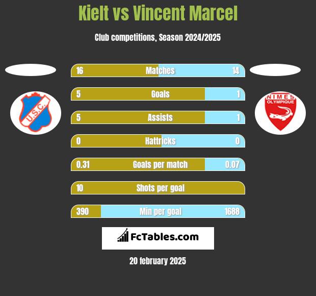 Kielt vs Vincent Marcel h2h player stats