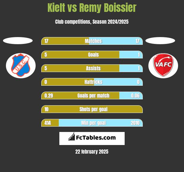 Kielt vs Remy Boissier h2h player stats