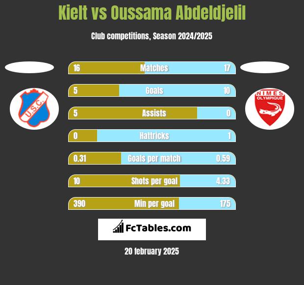 Kielt vs Oussama Abdeldjelil h2h player stats