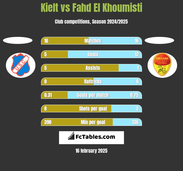 Kielt vs Fahd El Khoumisti h2h player stats