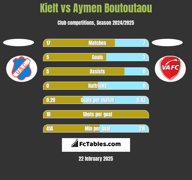 Kielt vs Aymen Boutoutaou h2h player stats