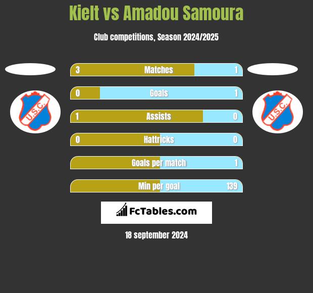 Kielt vs Amadou Samoura h2h player stats