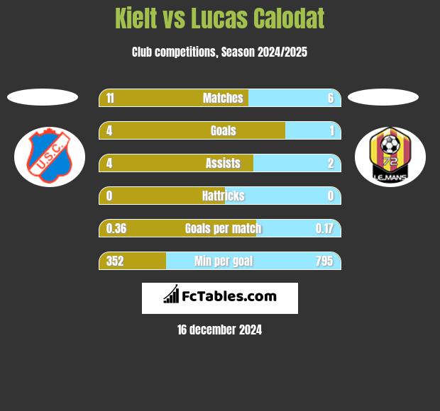 Kielt vs Lucas Calodat h2h player stats