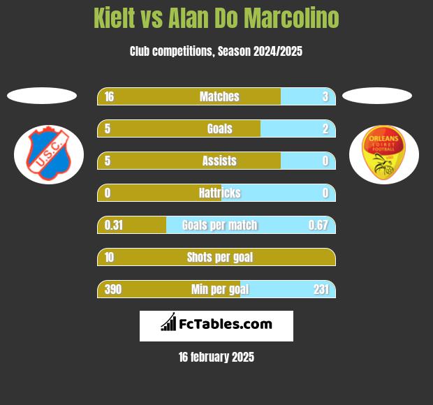 Kielt vs Alan Do Marcolino h2h player stats