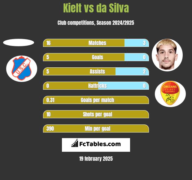 Kielt vs da Silva h2h player stats