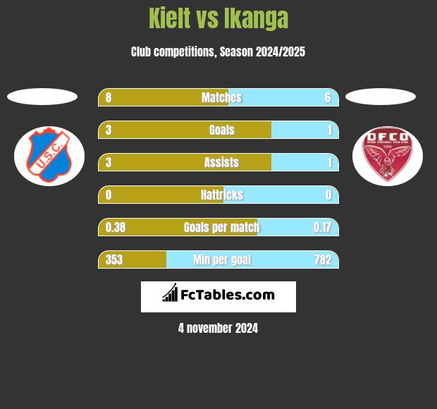 Kielt vs Ikanga h2h player stats