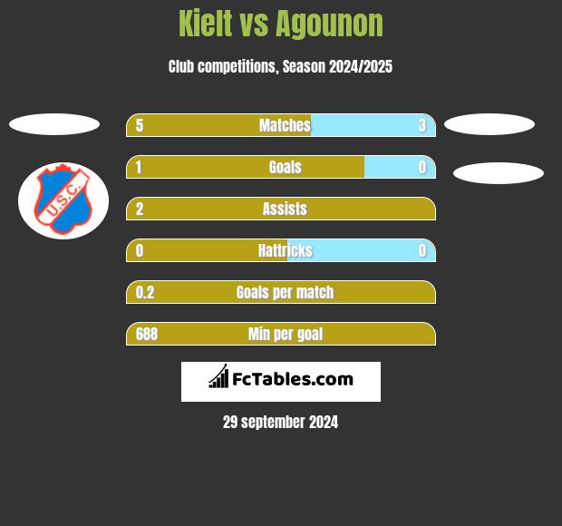 Kielt vs Agounon h2h player stats