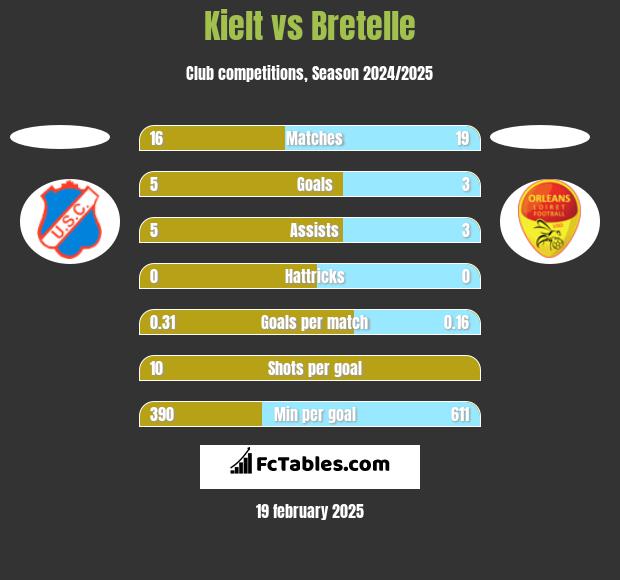 Kielt vs Bretelle h2h player stats