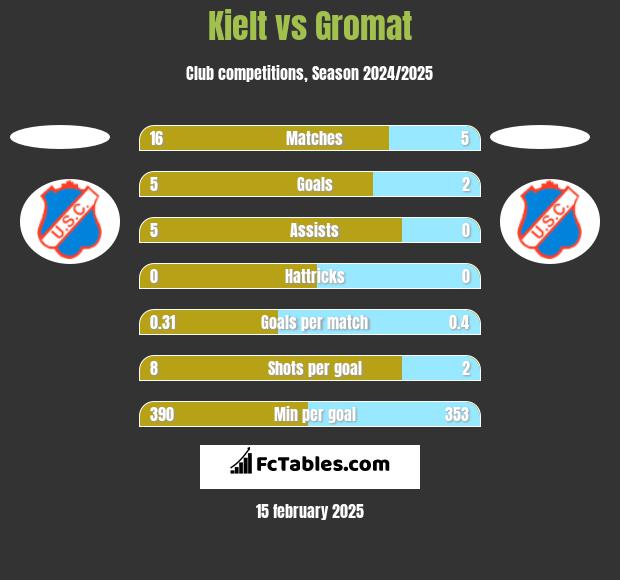 Kielt vs Gromat h2h player stats