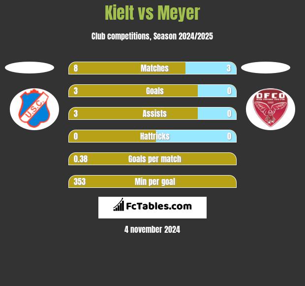 Kielt vs Meyer h2h player stats