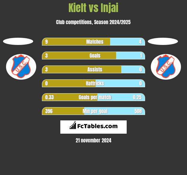 Kielt vs Injai h2h player stats