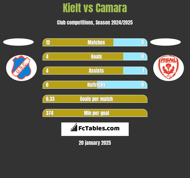 Kielt vs Camara h2h player stats