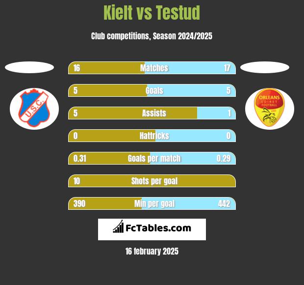 Kielt vs Testud h2h player stats