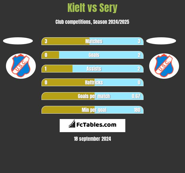 Kielt vs Sery h2h player stats