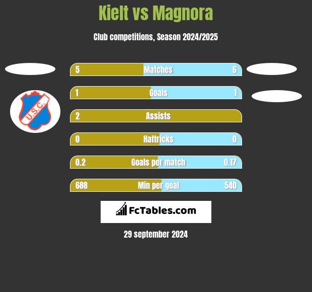 Kielt vs Magnora h2h player stats