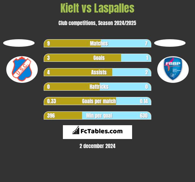 Kielt vs Laspalles h2h player stats