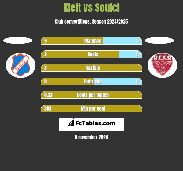 Kielt vs Souici h2h player stats