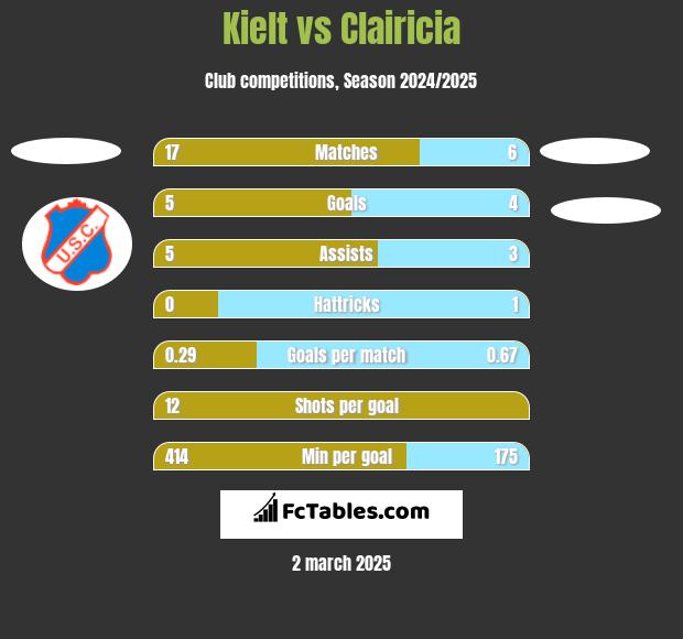 Kielt vs Clairicia h2h player stats