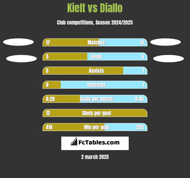 Kielt vs Diallo h2h player stats