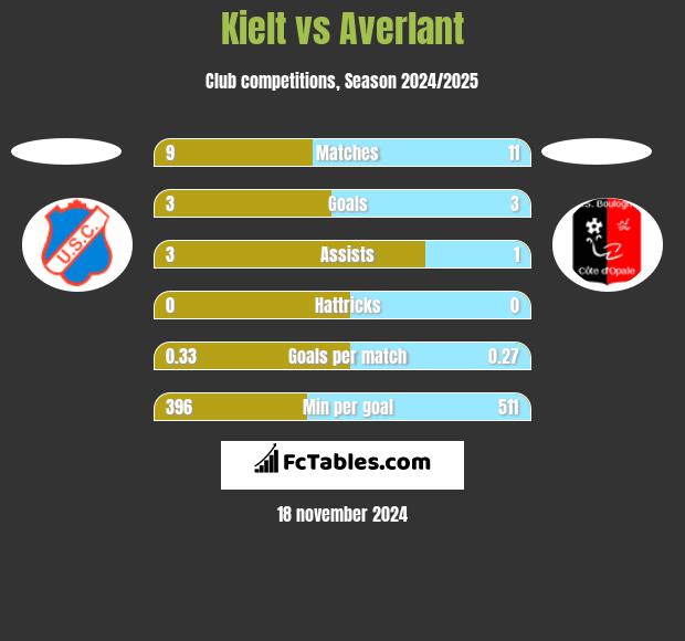 Kielt vs Averlant h2h player stats