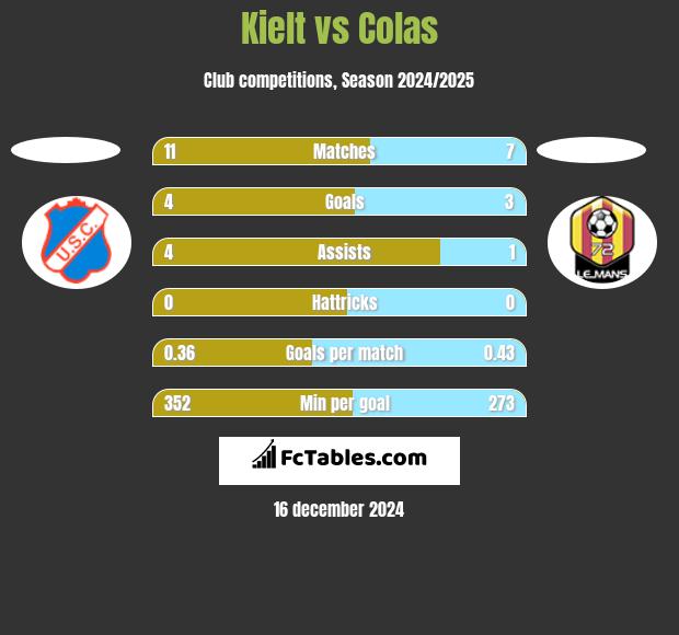 Kielt vs Colas h2h player stats