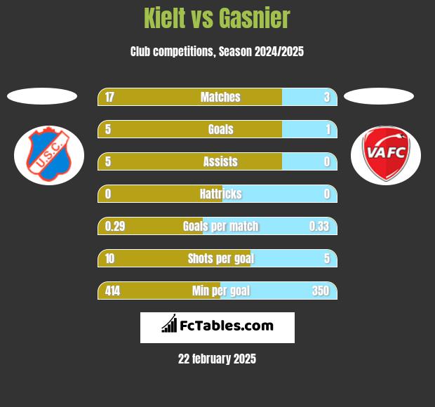 Kielt vs Gasnier h2h player stats