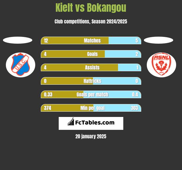 Kielt vs Bokangou h2h player stats