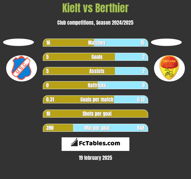 Kielt vs Berthier h2h player stats