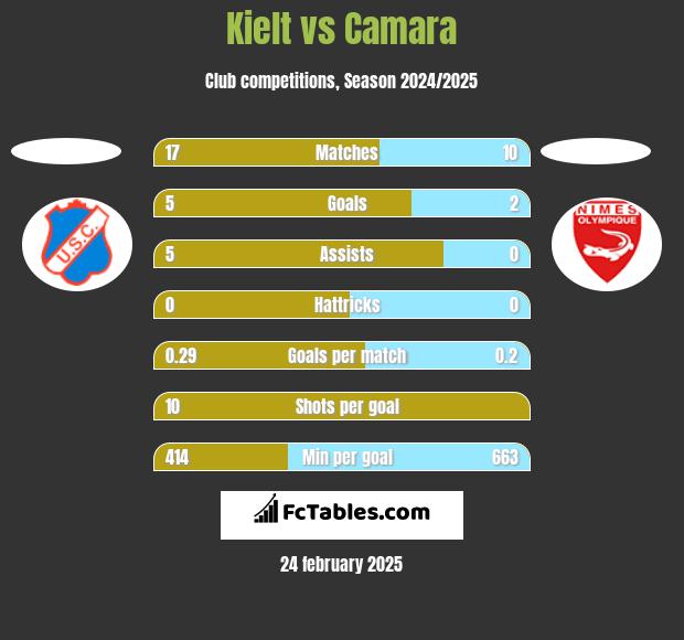 Kielt vs Camara h2h player stats